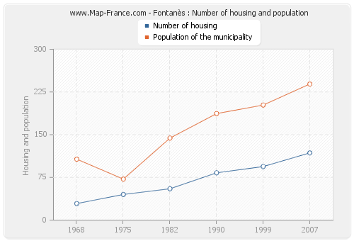Fontanès : Number of housing and population