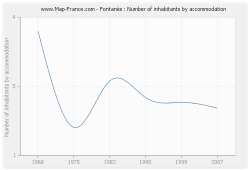 Fontanès : Number of inhabitants by accommodation