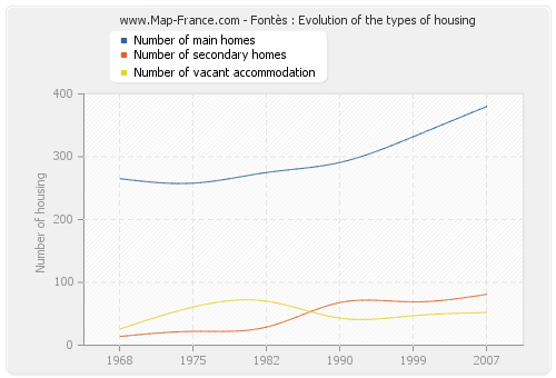 Fontès : Evolution of the types of housing