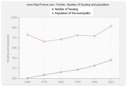 Fontès : Number of housing and population