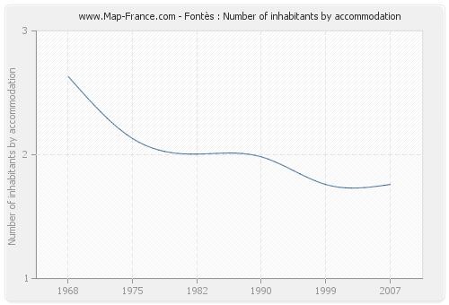 Fontès : Number of inhabitants by accommodation