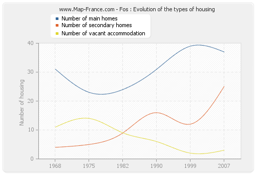 Fos : Evolution of the types of housing