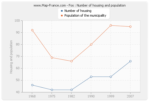 Fos : Number of housing and population