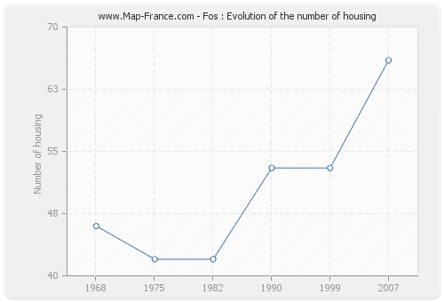 Fos : Evolution of the number of housing