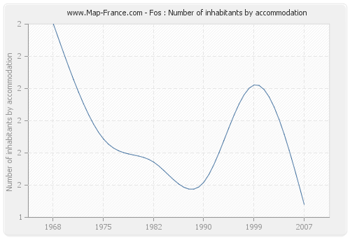 Fos : Number of inhabitants by accommodation