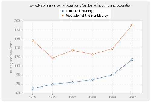 Fouzilhon : Number of housing and population