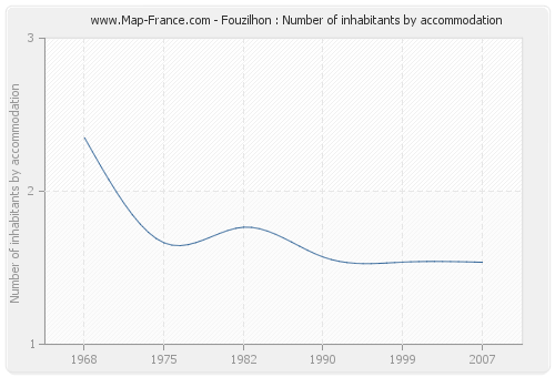 Fouzilhon : Number of inhabitants by accommodation