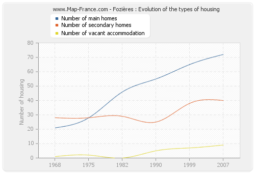Fozières : Evolution of the types of housing