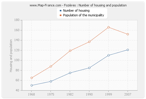 Fozières : Number of housing and population