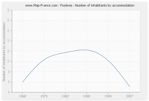 Fozières : Number of inhabitants by accommodation