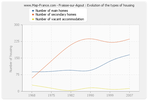 Fraisse-sur-Agout : Evolution of the types of housing
