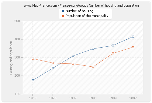 Fraisse-sur-Agout : Number of housing and population
