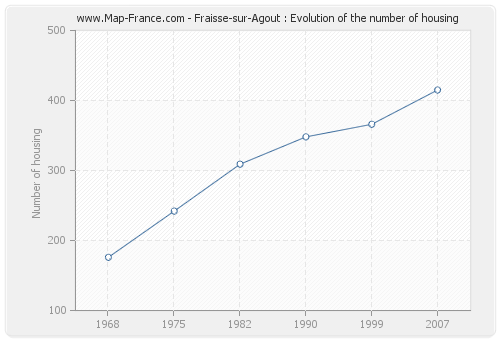 Fraisse-sur-Agout : Evolution of the number of housing