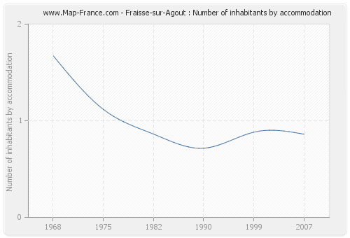 Fraisse-sur-Agout : Number of inhabitants by accommodation