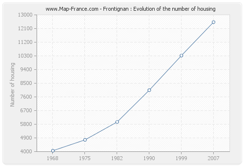 Frontignan : Evolution of the number of housing