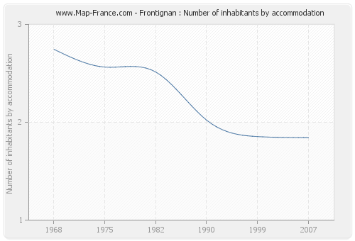 Frontignan : Number of inhabitants by accommodation
