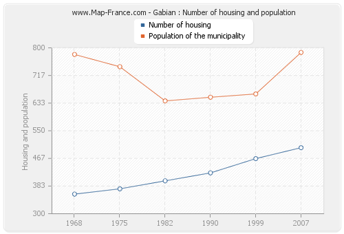 Gabian : Number of housing and population