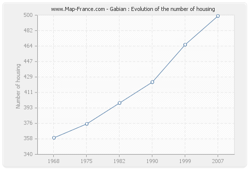 Gabian : Evolution of the number of housing