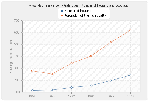 Galargues : Number of housing and population