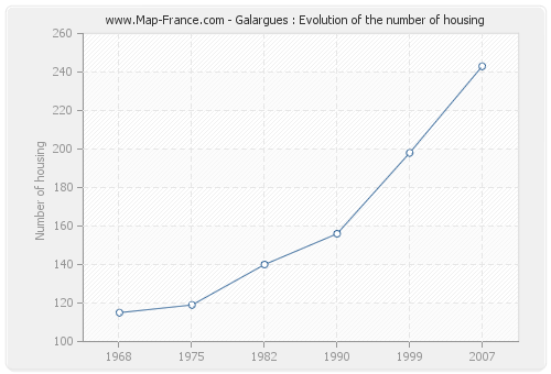 Galargues : Evolution of the number of housing