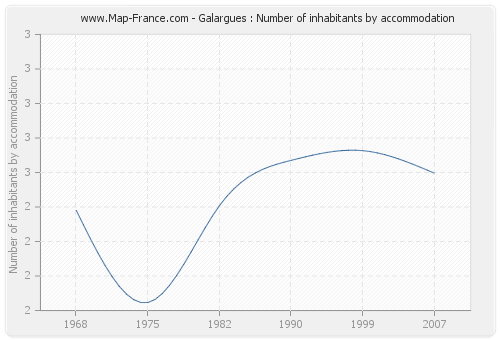 Galargues : Number of inhabitants by accommodation