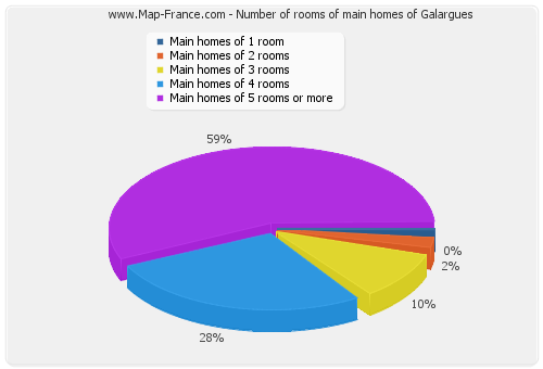 Number of rooms of main homes of Galargues