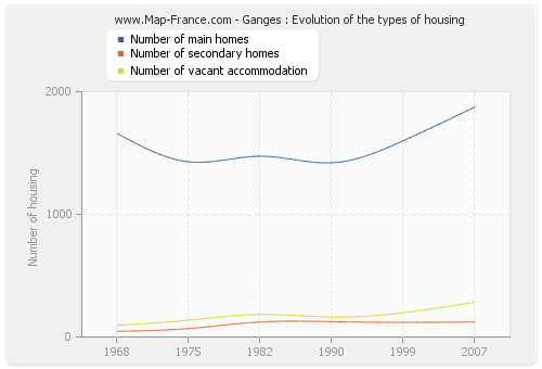 Ganges : Evolution of the types of housing