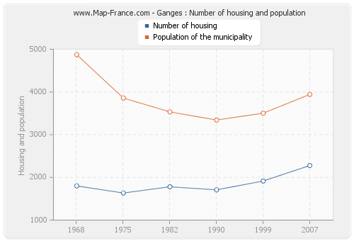 Ganges : Number of housing and population