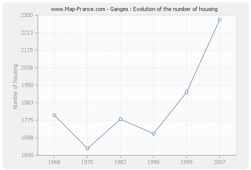 Ganges : Evolution of the number of housing