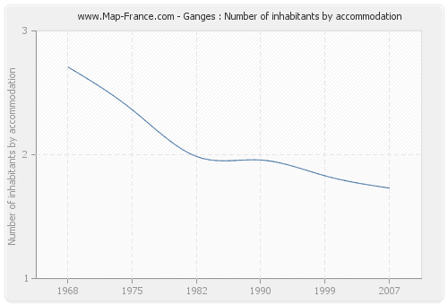 Ganges : Number of inhabitants by accommodation