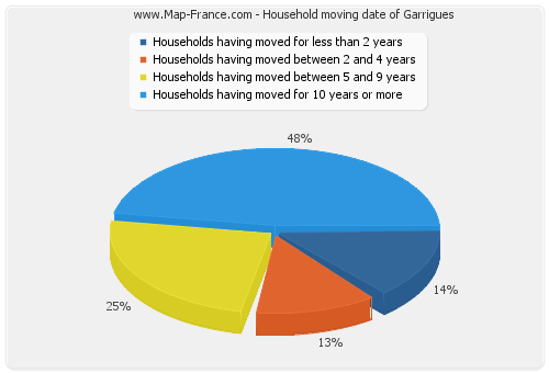 Household moving date of Garrigues