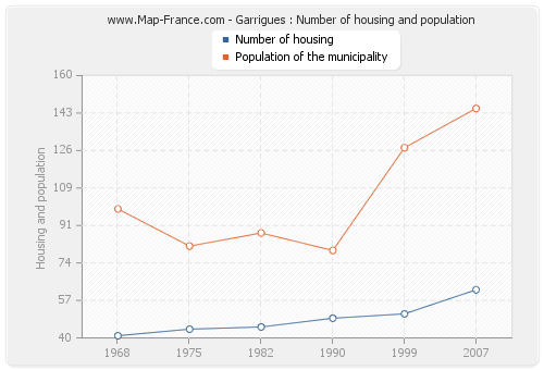 Garrigues : Number of housing and population