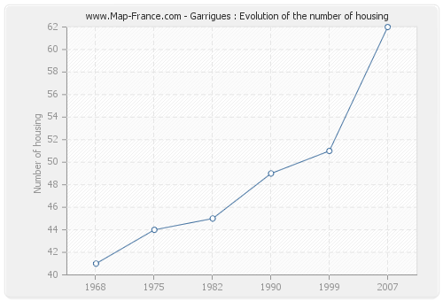 Garrigues : Evolution of the number of housing