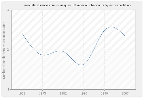 Garrigues : Number of inhabitants by accommodation