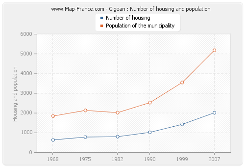 Gigean : Number of housing and population