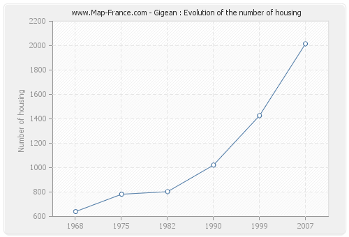 Gigean : Evolution of the number of housing