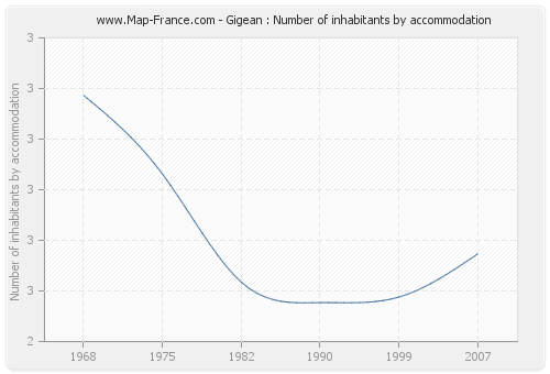 Gigean : Number of inhabitants by accommodation