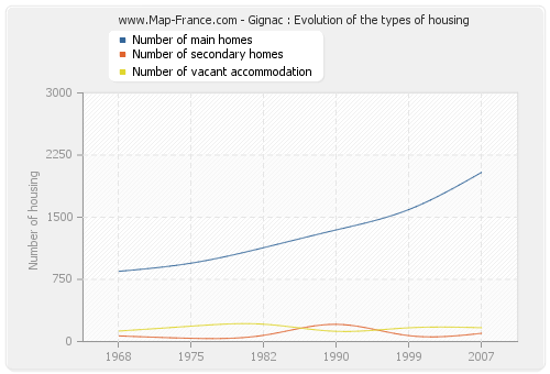 Gignac : Evolution of the types of housing