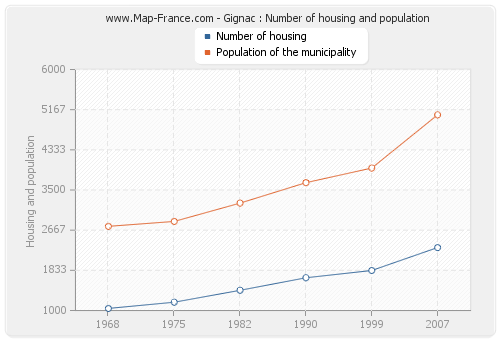 Gignac : Number of housing and population