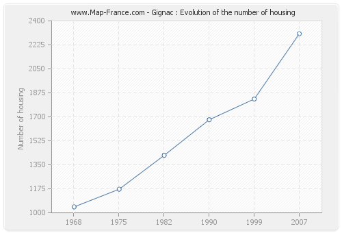 Gignac : Evolution of the number of housing