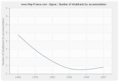 Gignac : Number of inhabitants by accommodation