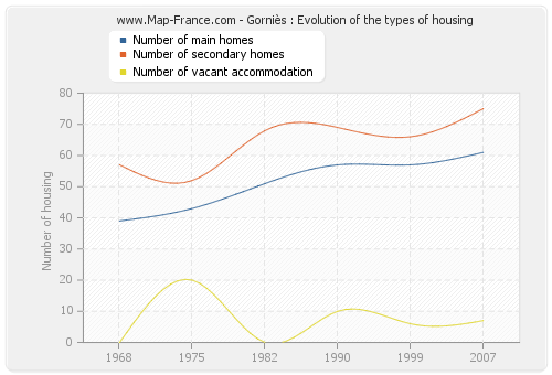 Gorniès : Evolution of the types of housing