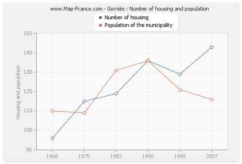 Gorniès : Number of housing and population
