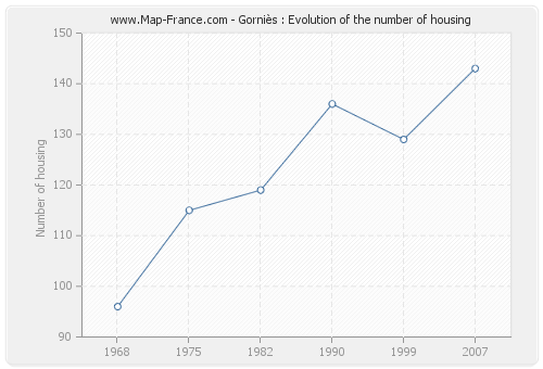 Gorniès : Evolution of the number of housing