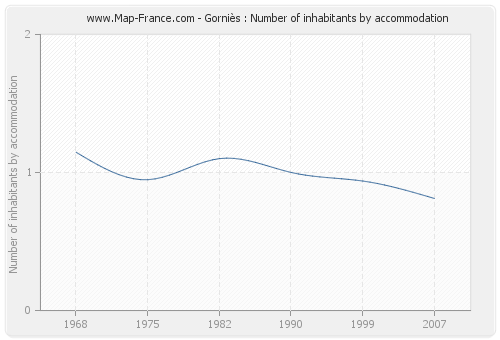 Gorniès : Number of inhabitants by accommodation