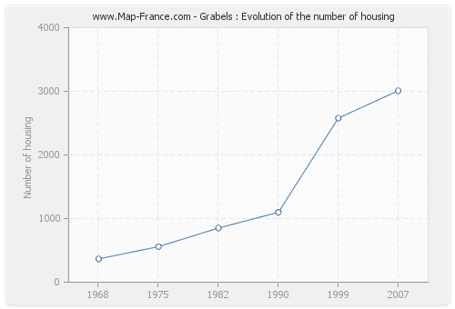 Grabels : Evolution of the number of housing