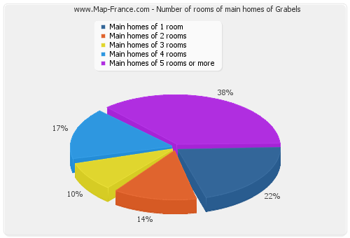 Number of rooms of main homes of Grabels