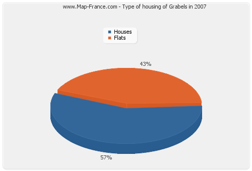 Type of housing of Grabels in 2007