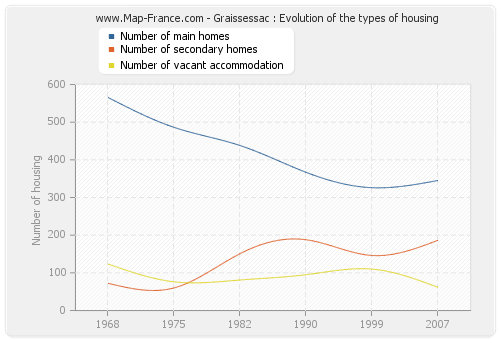 Graissessac : Evolution of the types of housing
