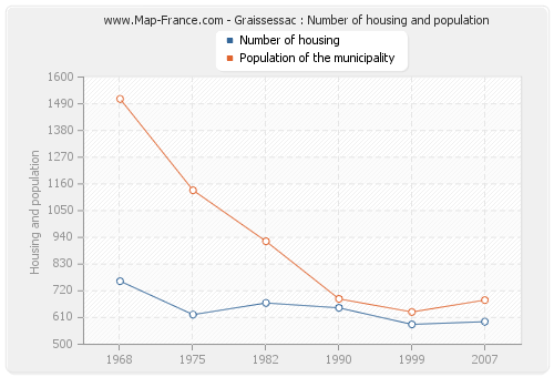 Graissessac : Number of housing and population